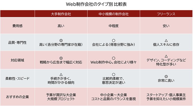 Web制作会社のタイプ別に特徴をまとめた比較表