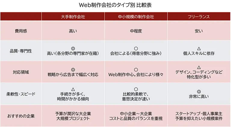 Web制作会社のタイプ別に特徴をまとめた比較表