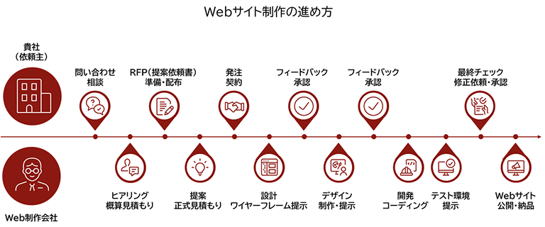 Webサイト制作の進め方をあらわすフロー図