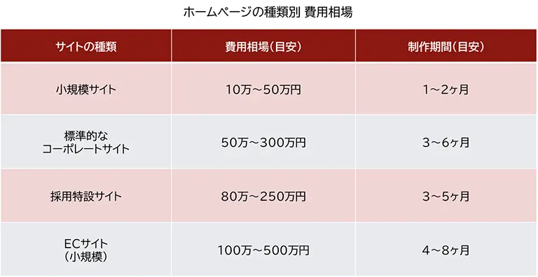 サイトの種類別に費用相場と制作期間をまとめた一覧表