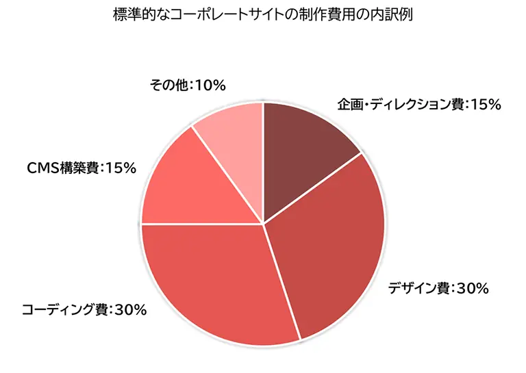 標準的なコーポレートサイトの制作費用の内訳例を示す円グラフ