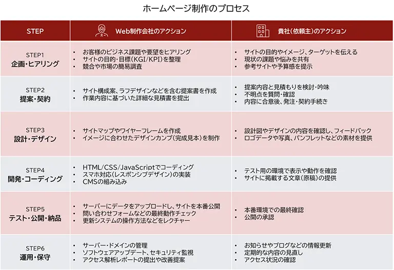 ホームページ制作のプロセスをまとめた表