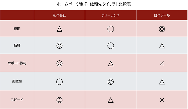 ホームページ制作の依頼先タイプ別に特徴をまとめた比較表