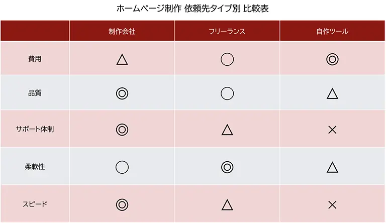 ホームページ制作の依頼先タイプ別に特徴をまとめた比較表