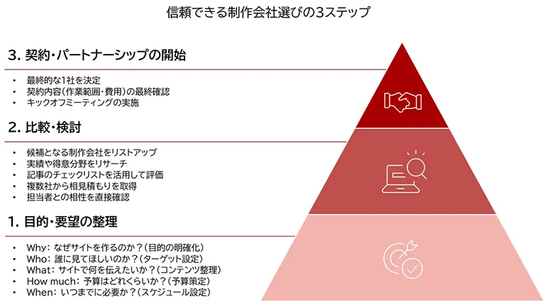 信頼できる制作会社選びの3ステップを表す図