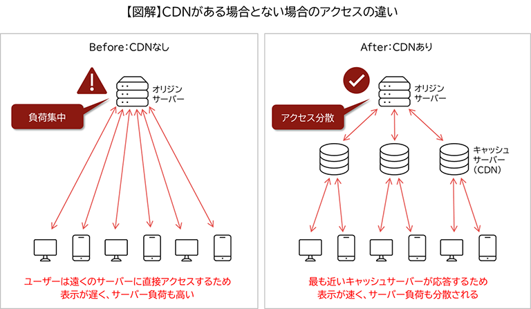 CDNがある場合とない場合のアクセスの違いを表す図