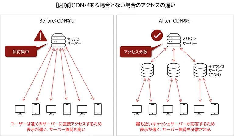 CDNがある場合とない場合のアクセスの違いを表す図