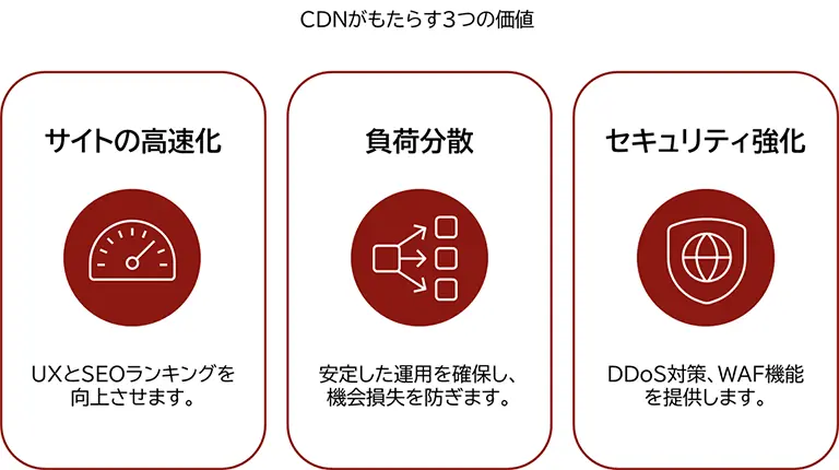 CDNの3大メリットを表す図