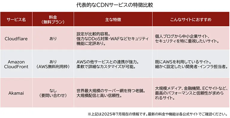 代表的なCDNサービスの特徴をまとめた比較表