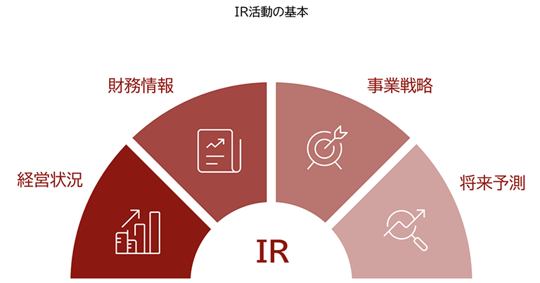 IRの基本的な活動を表す図