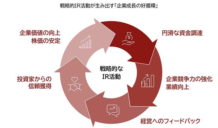 戦略的IR活動が生み出す「企業成長の好循環」を表す図