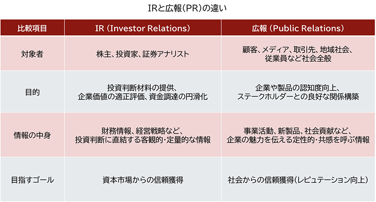 IRと広報（PR）の違いを示す比較表