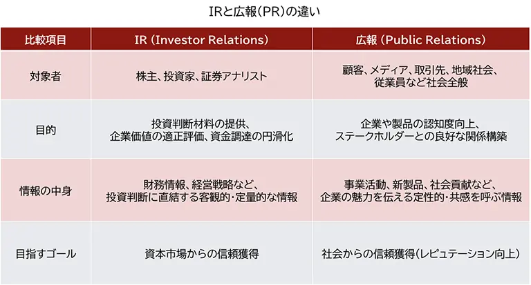 IRと広報（PR）の違いを示す比較表