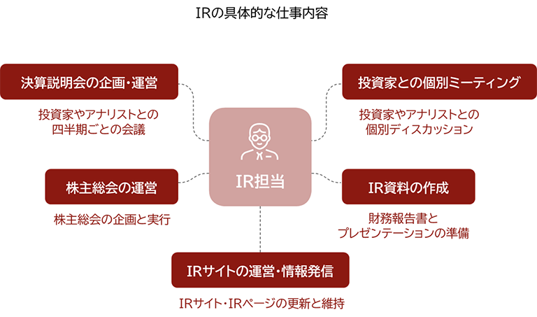 IRの具体的な仕事内容を表す図