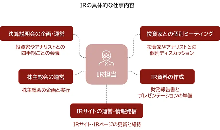 IRの具体的な仕事内容を表す図
