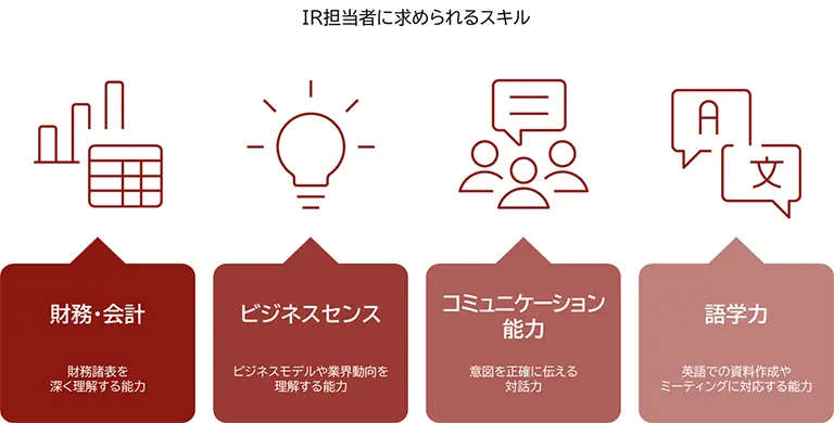 IR担当者に求められるスキルを表す図