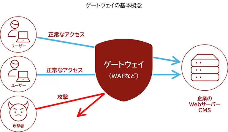 ゲートウェイの基本概念図
