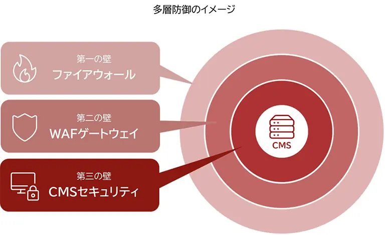 Webサイトを守る多層防御のイメージ図