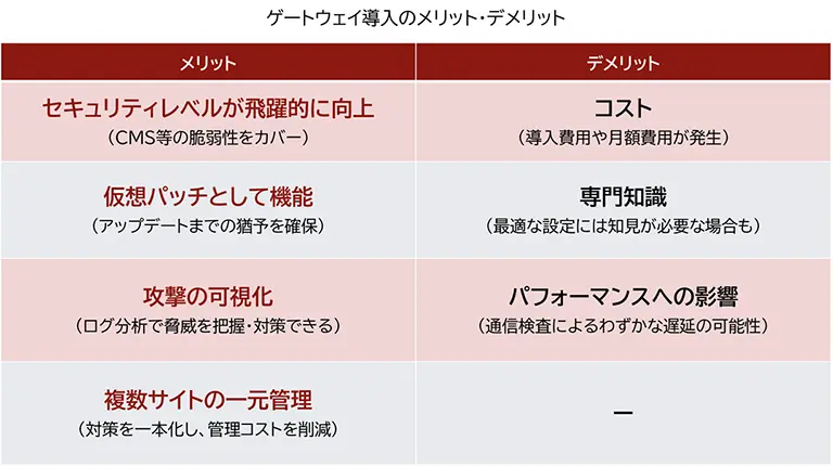 ゲートウェイ導入によるメリット・デメリットを表す一覧表