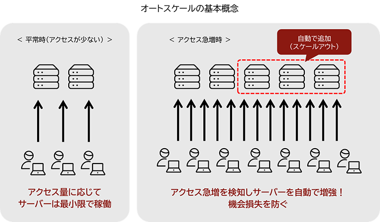 オートスケールの基本概念を表す図