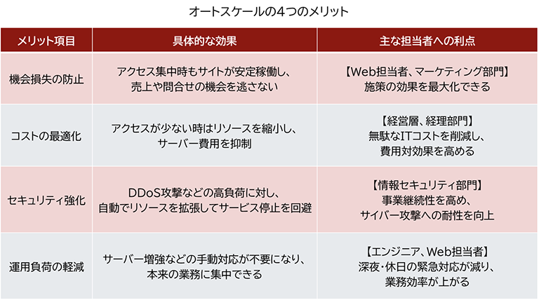 オートスケールの４つのメリットをまとめた一覧表