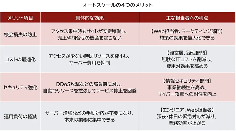 オートスケールの４つのメリットをまとめた一覧表