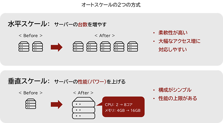 オートスケールの2つの方式を表す図