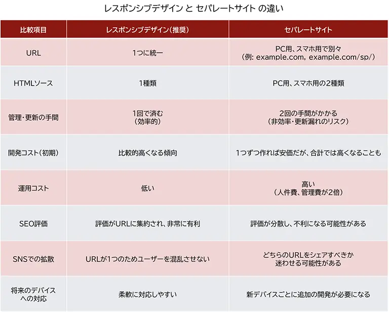 レスポンシブデザインとセパレートサイトの違いを比較した表