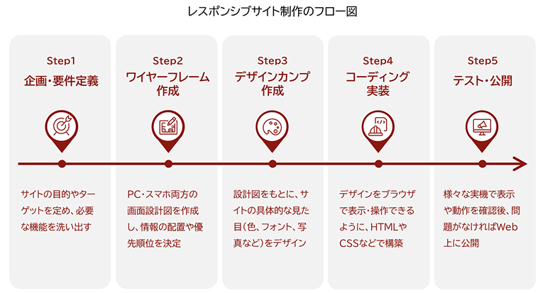 レスポンシブサイト制作のフローを表す図