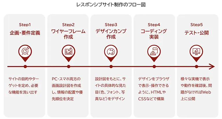レスポンシブサイト制作のフローを表す図