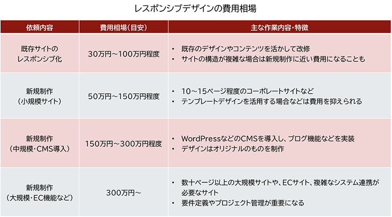 レスポンシブデザインの費用相場をまとめた比較表