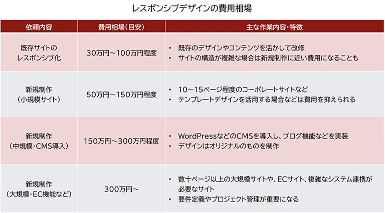 レスポンシブデザインの費用相場をまとめた比較表