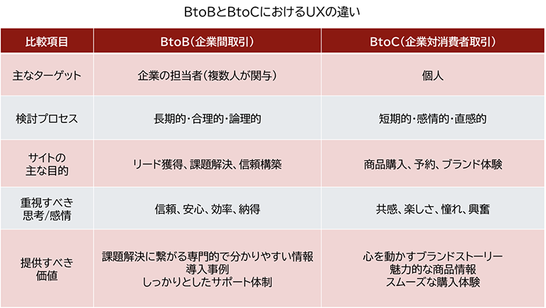 BtoBとBtoCにおけるUXの違いをまとめた比較表