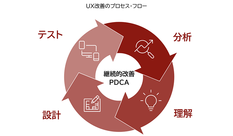 UX改善のプロセス・フロー図