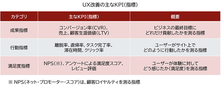 UX改善の主なKPI（指標）をまとめた一覧表