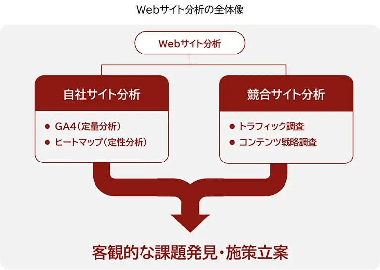 Webサイト分析の概念図
