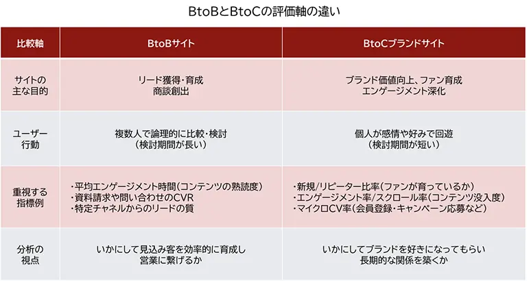 BtoBとBtoCの評価軸の違いをまとめた比較表