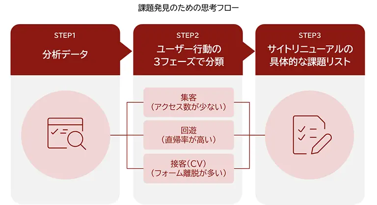 サイトリニューアル課題発見のための思考フロー図