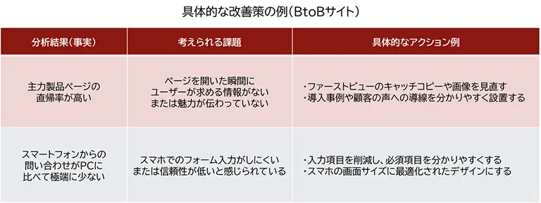 BtoBサイトの具体的な改善策の例