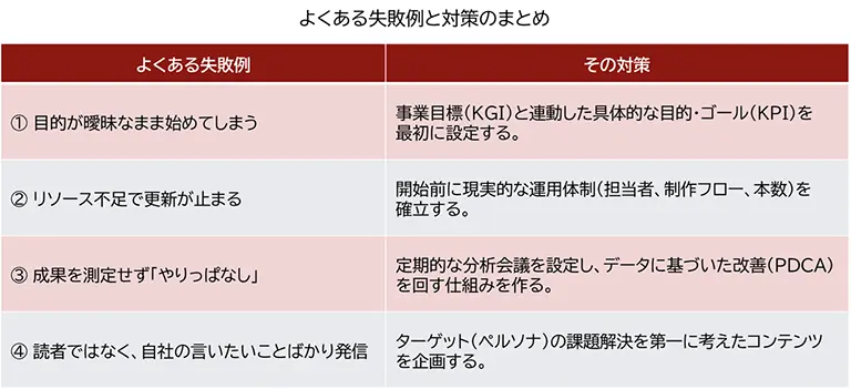 オウンドメディアのよくある失敗例と対策のまとめ表