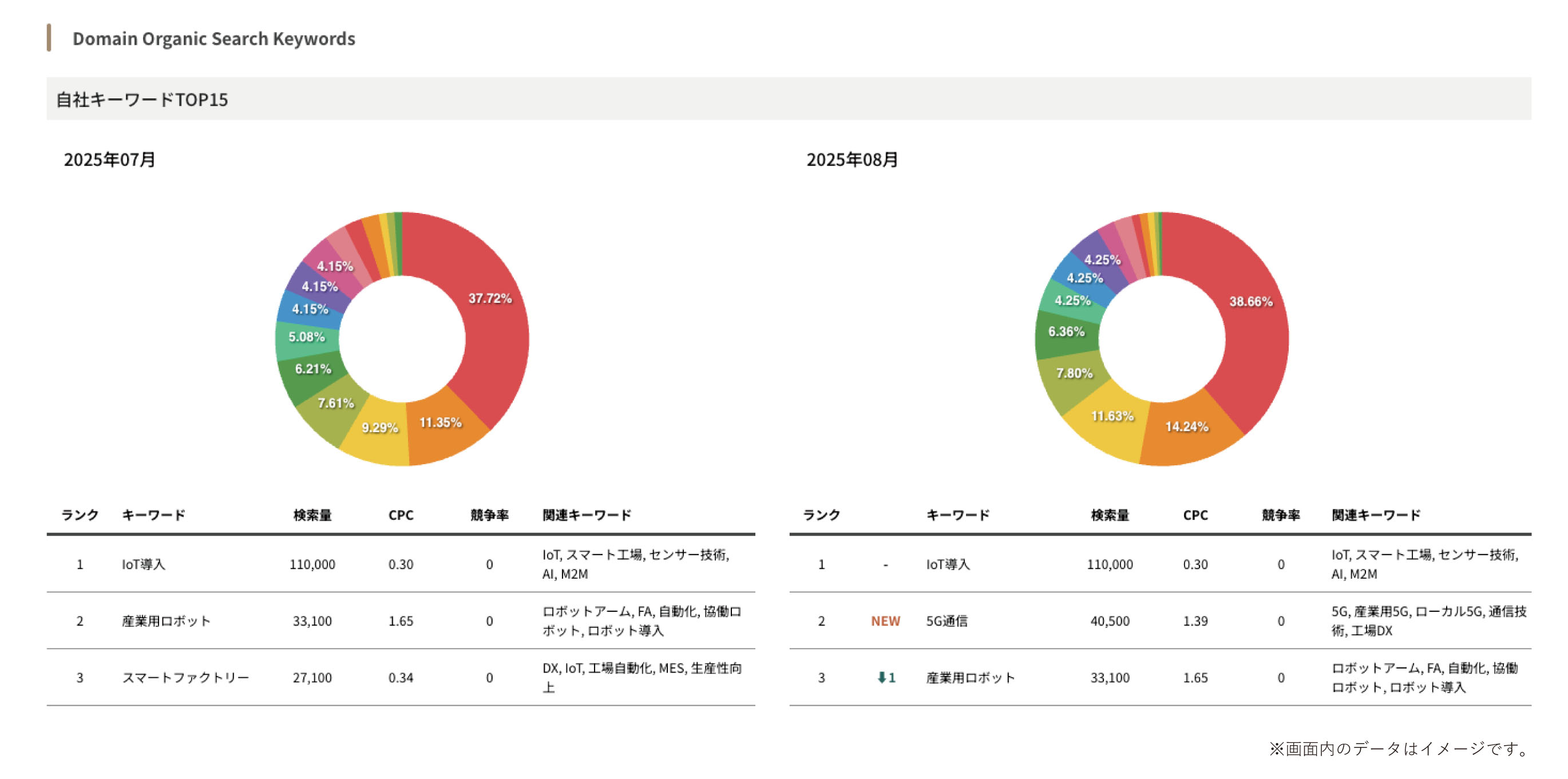 >Domain Organic Search Keywords（ドメインオーガニックサーチキーワード）