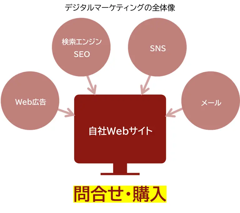 デジタルマーケティングの全体像