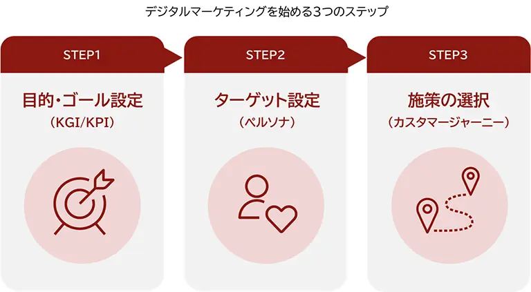 デジタルマーケティングをはじめる3つのステップ