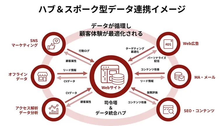 Webサイトを中心にSNSや広告がデータで繋がり、循環している様子を示す図