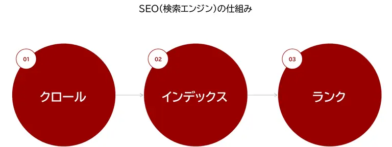 SEO（検索エンジン）の仕組みを表す図