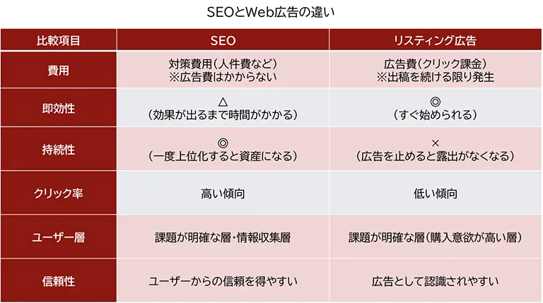 SEOとWeb広告の違いをまとめた比較表