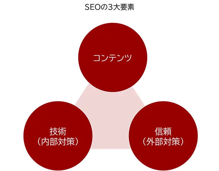 SEOの3大要素を表す図