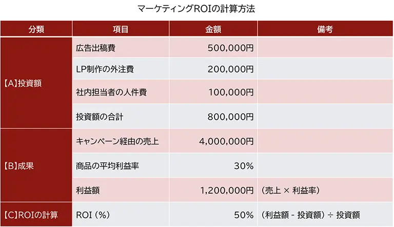 ROIの計算プロセスを可視化する計算表