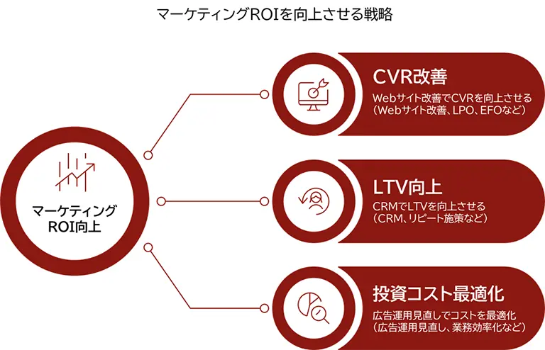 ROI改善の全体像を示す関係図