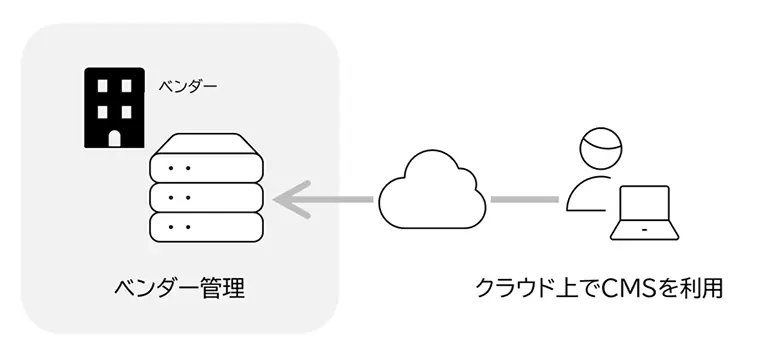 クラウドCMSの仕組み。ベンダーが管理するサーバーに、複数の企業がインターネット経由でアクセスしているイラスト。